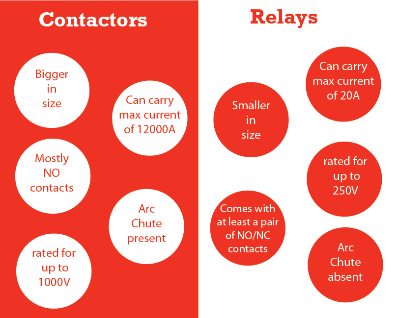contactor and relay difference